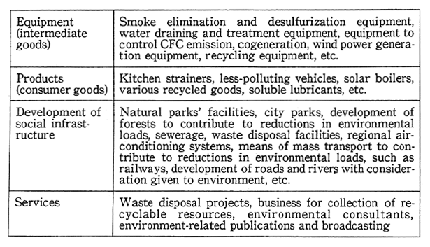 Table 2-2-1 Examples of Corporate Performances for Enviromnental Conservation ("Eco-business")