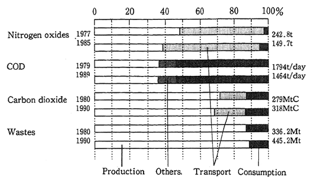Fig. 2-2-3 Rates of Generation Sources of Various Environmental LoadsNotes: