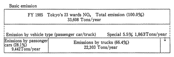 Fig. 2-2-4 Breakdown of Automotive Exhaust Gas Emissions in Tokyo's 23 Wards in FY 1985