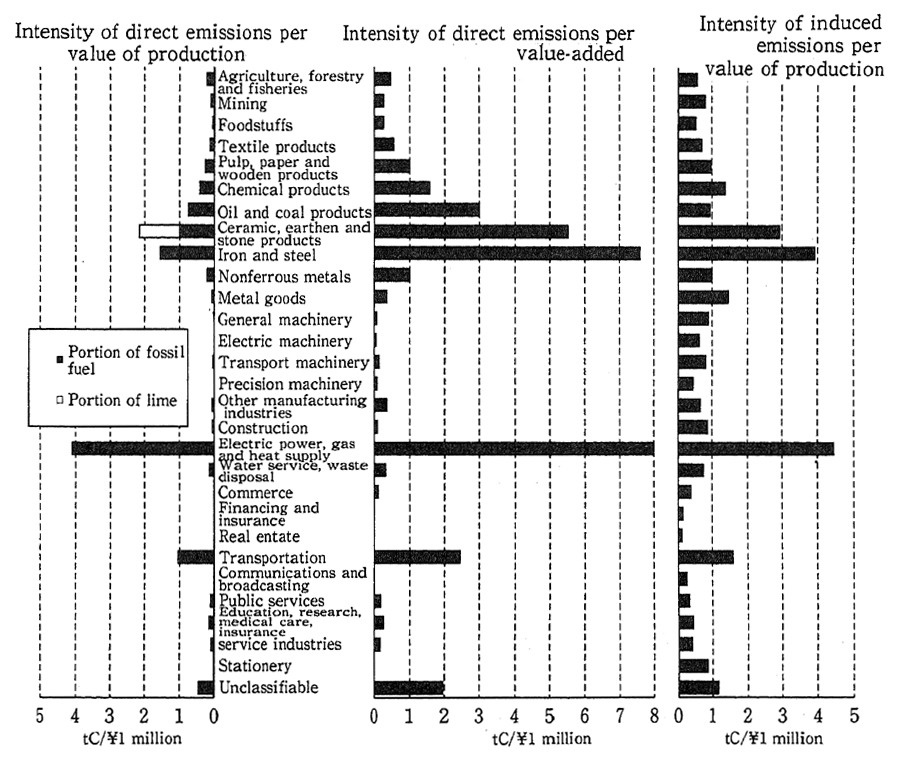 Fig. 2-2-5 Sector-Specific Intensity of Carbon Dioxide Emissions in Industrial Correlations Analysis
