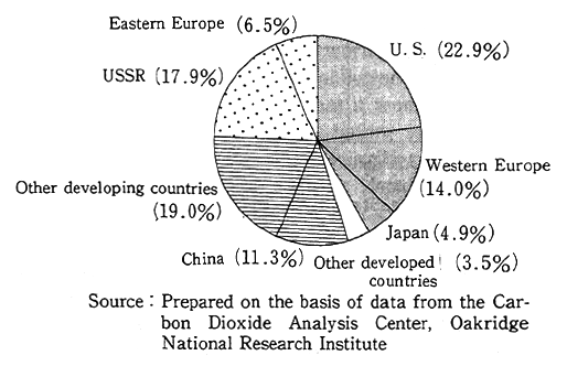 Fig. 3-2-1 Rate of World Carbon Dioxide Emissions (1989)