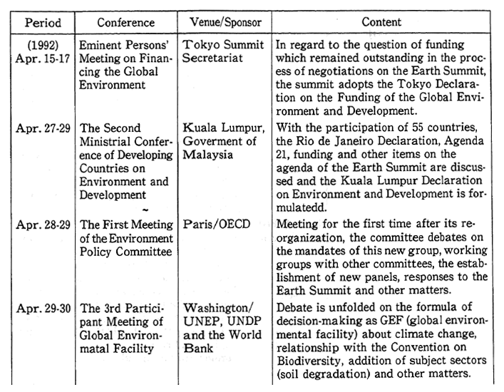 Table 3-3-3 Main Environment-Related International Conferences Held in FY 1992