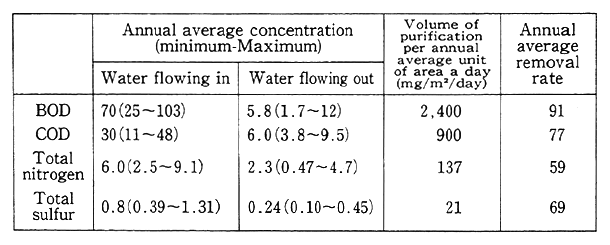 Table 4-1-2 Balance, Purification Volume and Removal Rate of Pollutants in Ditch Reed Fields (Hachigo Town, Ibaraki Prefecture)