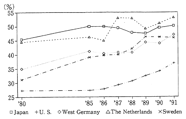 Fig. 4-1-12 Trends in Rate of Old-Paper Collection by Country