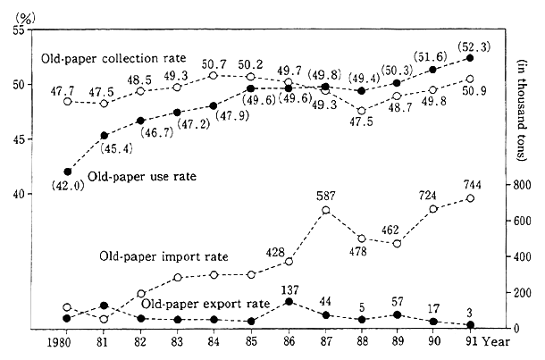 Fig. 4-1-13 Trends in Old-Paper Collection and Utilization Rates