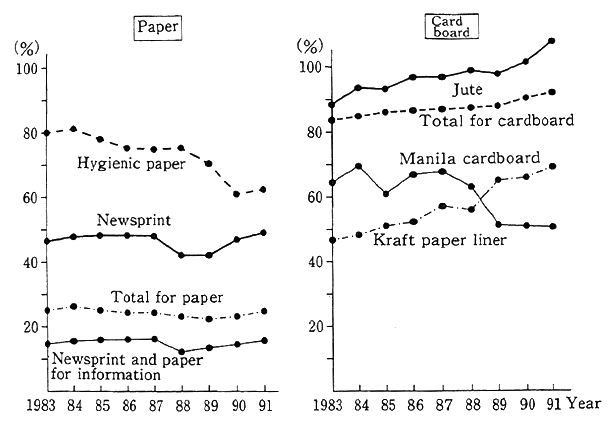 Fig. 4-1-15 Trends in Prime Unit for Consumption of Kld Paper and Cardboard by Main Type