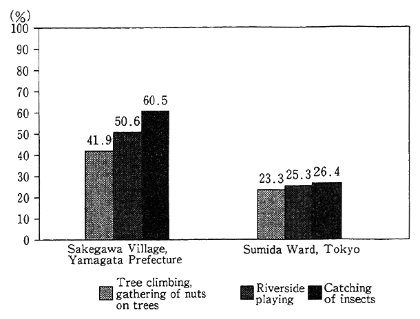 Fig. 4-1-24 Rate of Children's Experience in Playing in Nature
