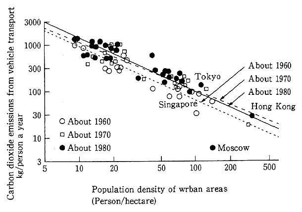 Fig. 4-1-32 Relations Between Urban Concentrations and Carbon Dioxide Emissions