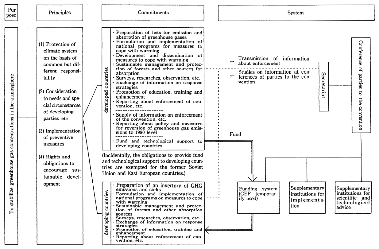 Fig. 4-1-34 Outline of Framework Convention on Climate Change
