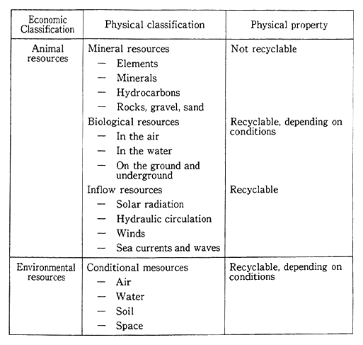 Table 4-2-7 Classification of Natural Resources in Sweden's Environ-mental Resource Account