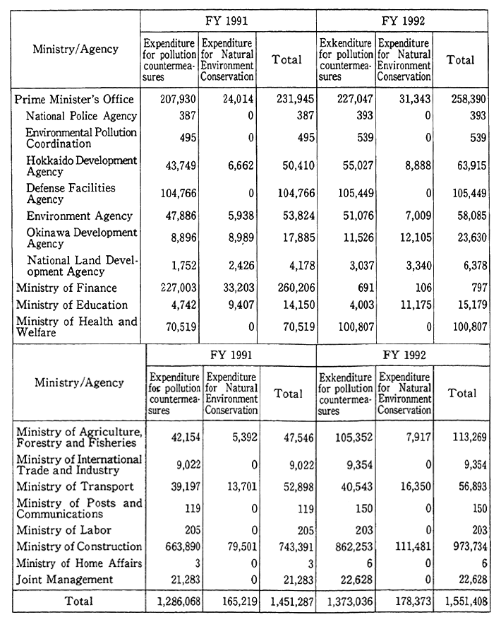 Table 5-2-1 Environment Conservation Related Budget by Ministry and Agency (Initial)