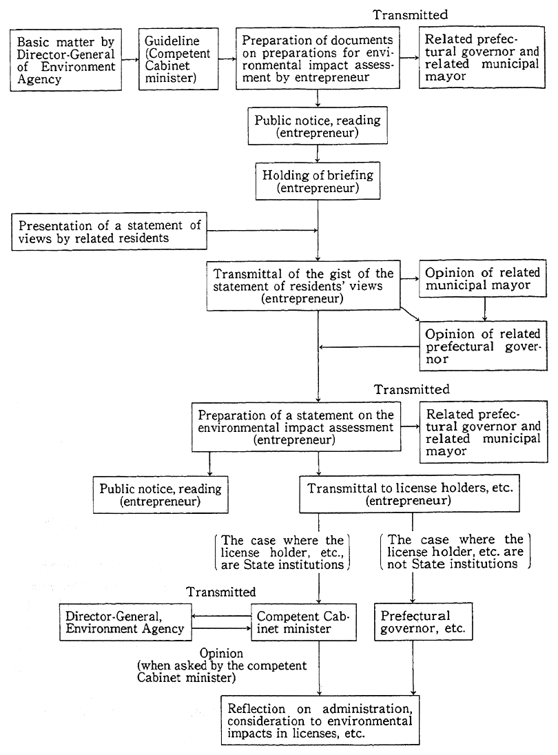Fig. 5-3-1 Flow of Procedures in Outline for Implementation of Environmental Impact Assessment