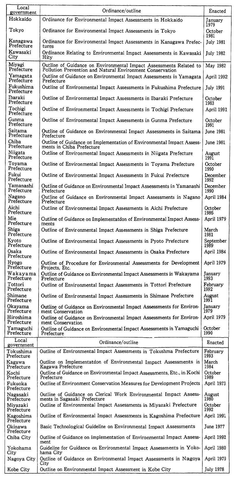 Table 5-3-2 Enactment of Ordinances and Outlines on Environmental Assessments