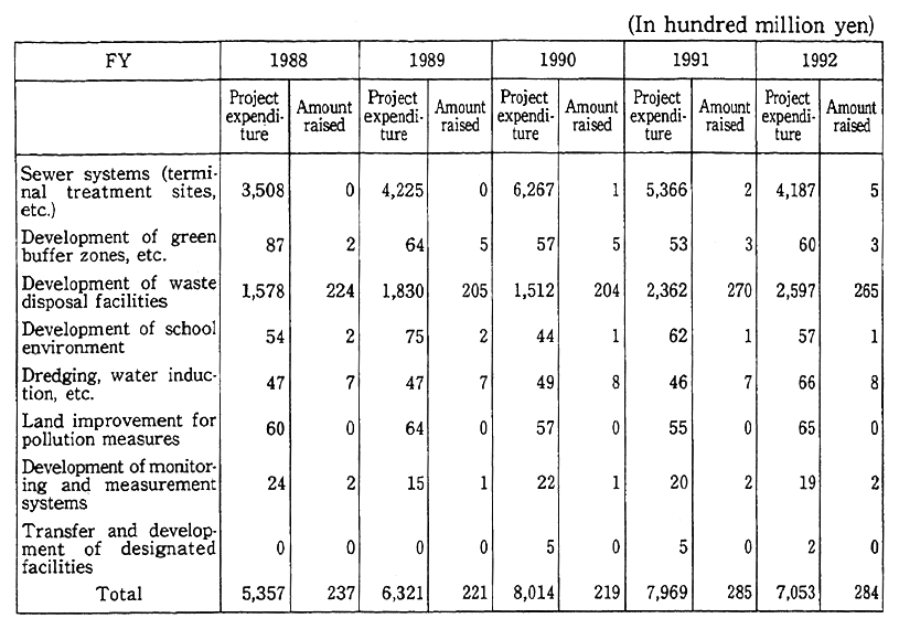 Table 5-5-4 Project Expenditure Associated with Pollution Prevention and State Burdens or Amounts of Subsidies Raised