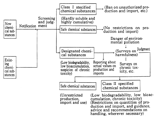 Fig. 5-7-1 System of Controls on Chemicals Under Chemical Substances Control Law