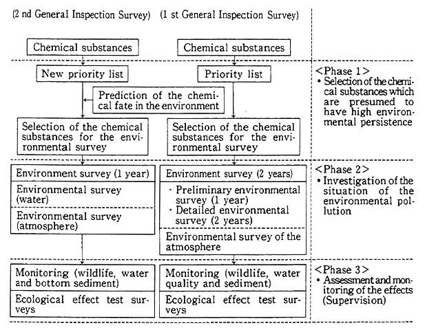 Fig. 5-7-2 Outline of General Inspection Survey of Chemical Substances on Environmental Safety