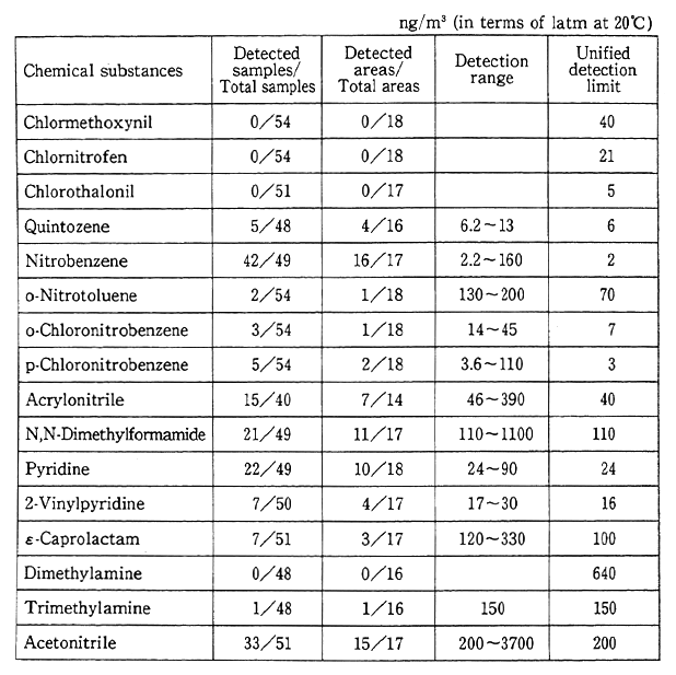 Table 5-7-2 Results of Environmental Survey (Atmosphere) (FY 1991)
