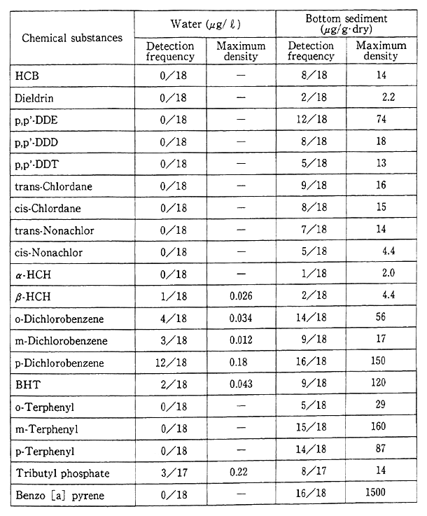 Table 5-7-3 Results of the GC/MS Monitoring Concerning Water and Bottom Sediment (FY 1991)