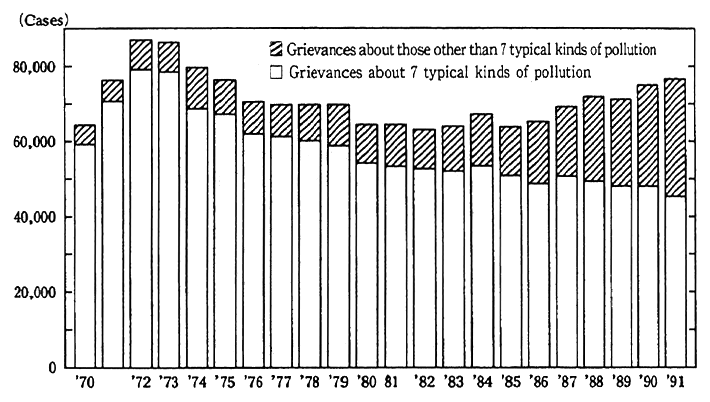 Fig. 10-1-2 Trends in Number of Grievances