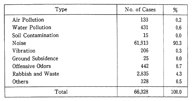 Table 10-1-1 Polution Complaints Filed with Police (1992)