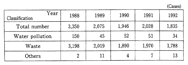 Table 10-2-1 Trends in Number of Arrests in Pollution Offenses