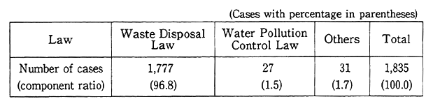 Table 10-2-2 Number of Arrests in Pollution Offense by Law (1992)