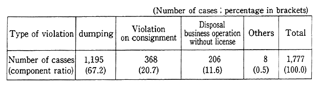 Table 10-2-3 Arrests by Type of Violation in Disposal of Wastes