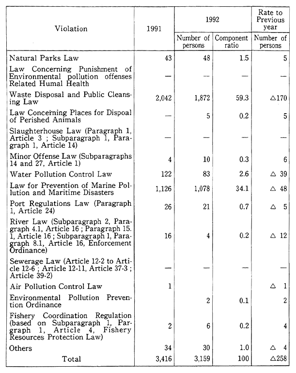 Table 10-2-5 Offense-Specific Numbers of Persons Taken in on Charges of Violating Evironmental Pollution - Related Laws and Ordinances