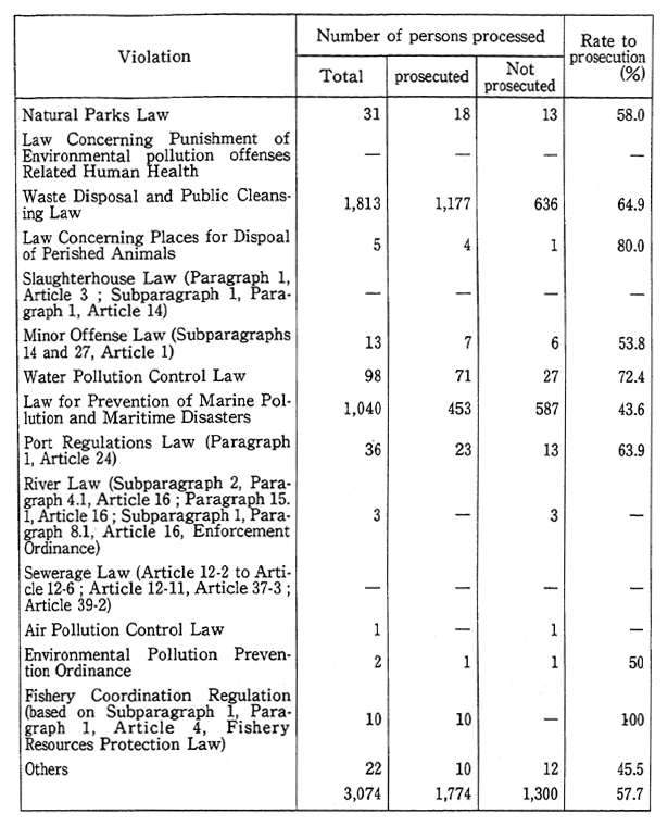 Table 10-2-6 Offense-Specific Number of Persons Processed in Violations of Environmental Pollution Laws and Ordinances