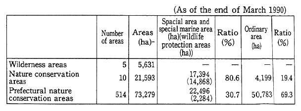 Table 11-2-1 Classified Areas in Natural Conservation Areas etc.