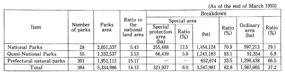 Table 11-2-2 Classified Areas in Natural Parks