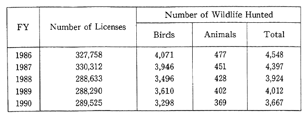 Table 11-4-2 Number of Hunting Licenses Lssued and Wildlife Hunted