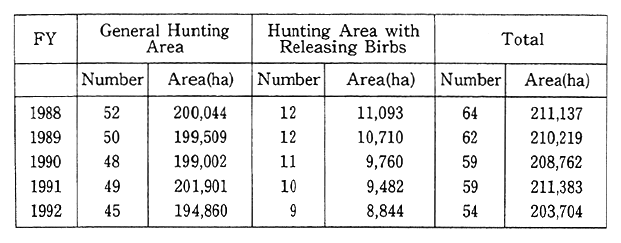 Table 11-4-3 Establishment of Hunting Area