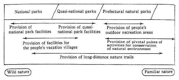 Fig. 11-5-1 System for Provision of Natural Parks