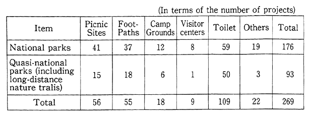 Table 11-5-1 Provision of National and Quasi-national Parks in FY1992