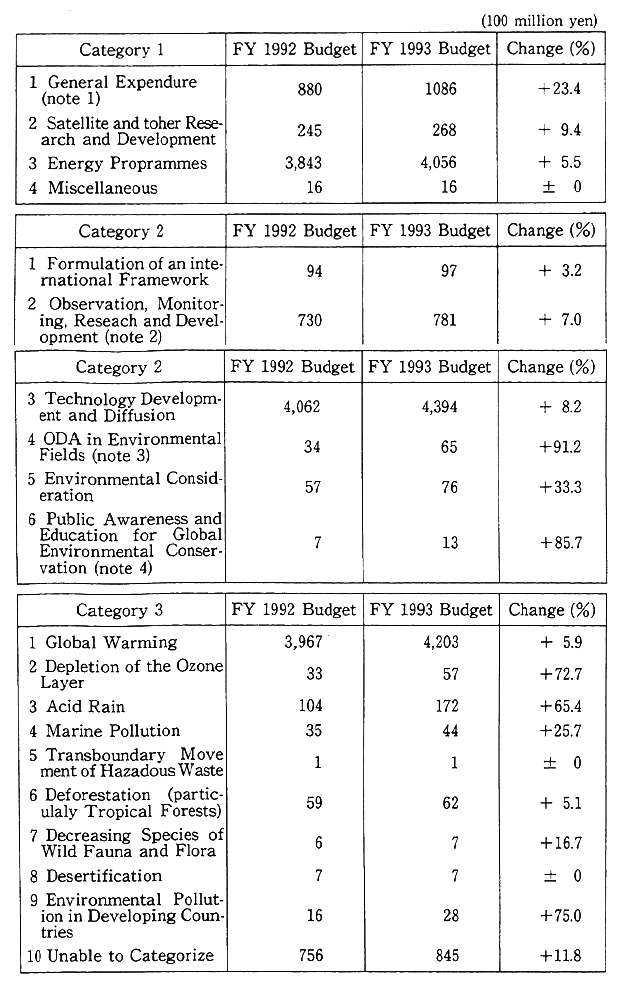 2. Budget by function is as following tables