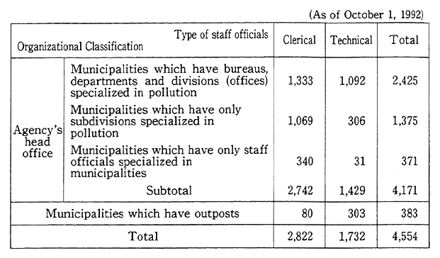 Table 14-4-3 Number of Staff Officials in Charge of Environmental Pollution in Municipalities (Full-time)