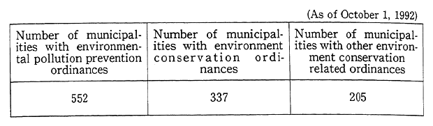 Table 14-4-4 Enactment of Ordinances Associated with Environment Conservation in Municipalities