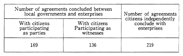 Table 14-4-7 Citizens' Participation in Pollution Prevention Agreements