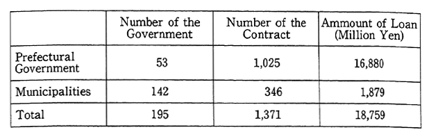 Table 14-4-8 Loan Program of Local Government for Pollution Control Investment (FY 1991)