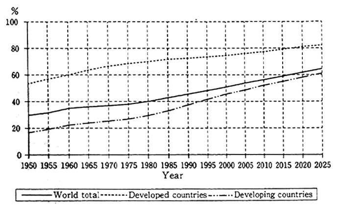 Fig. 1-2 Trends in and Forecasts of the Proportion of Population Living in the World's Cities