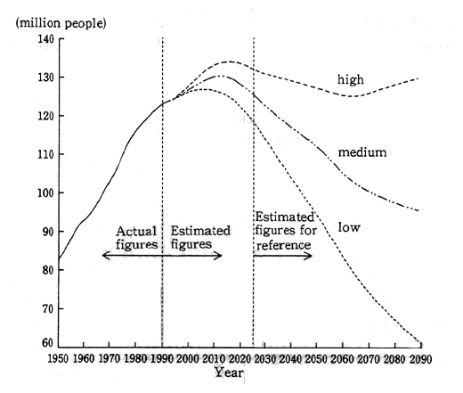 Fig. 1-3 Trends in Japan's Population: Top range: Moderate range Lower Range