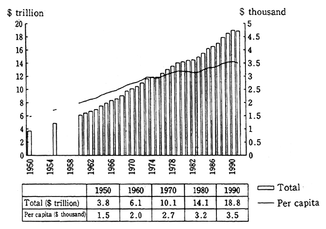 Fig. 1-4 Trends in World GNP