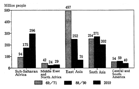 Fig. 1-12 Trends in and Forecasts of the World's Undernourished Population