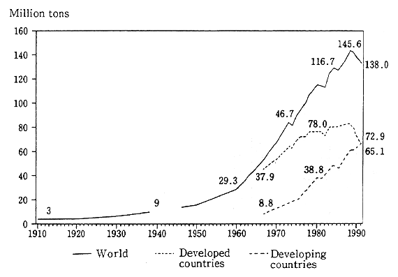 Fig. 1-13 Trends in Worldwide Use of Fertilizers