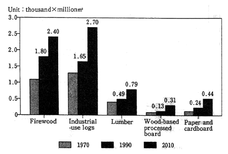 Fig. 1-14 Trends in and Forecasts of World Timber Product