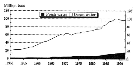 Fig. 1-15 The Total Worldwide Volume of Ocean and Fresh water Catches (1950-1952)