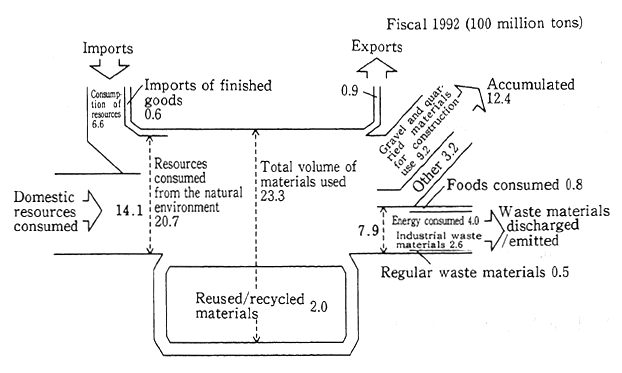Fig. 2-1 Japan's Materials Balance (Inflow and Outflow of Materials) 
