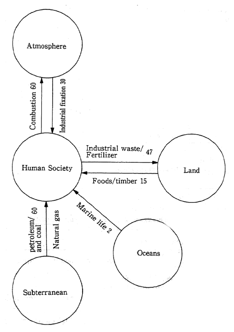 Fig. 2-3 The Nitrogen Metabolism-The Relationship Between Human Society and the Environment