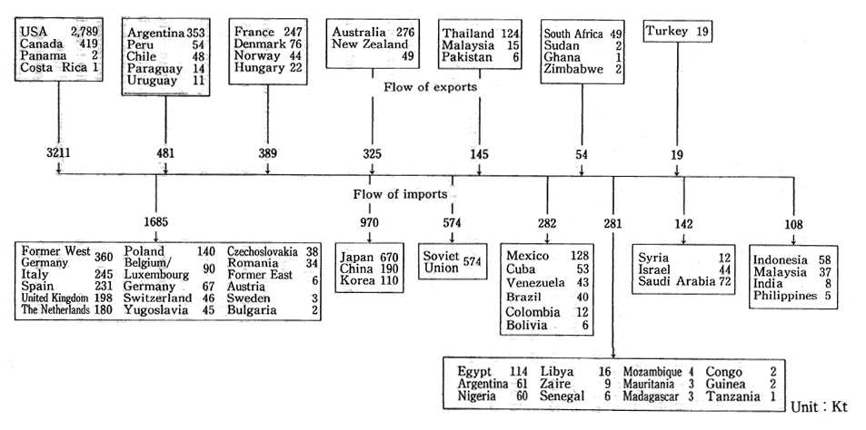 Fig. 2-4 The Flow of Nitrogen through the World Food Trade